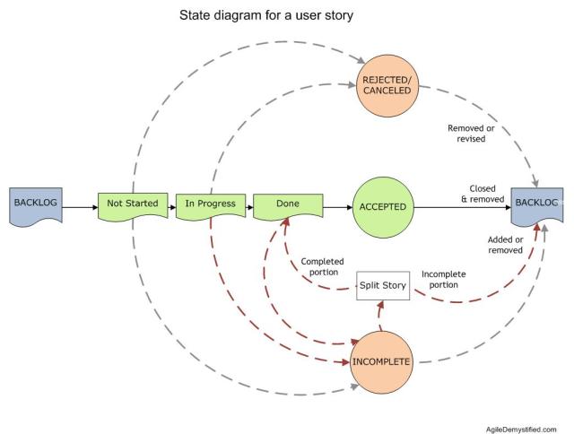Sprint-Story-State-Diagram